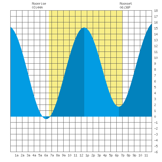 Port Houghton tide chart for Friday, September 19, 2025