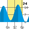 Port Houghton tide chart for Wednesday, September 24, 2025