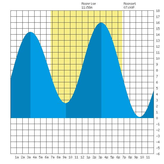Port Houghton tide chart for Thursday, September 25, 2025