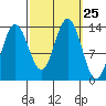 Port Houghton tide chart for Thursday, September 25, 2025