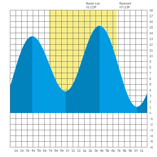 Port Houghton tide chart for Friday, September 26, 2025