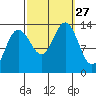 Port Houghton tide chart for Saturday, September 27, 2025