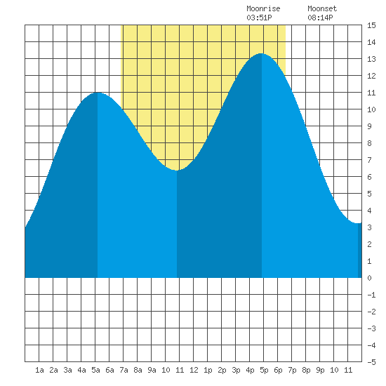 Port Houghton tide chart for Sunday, September 28, 2025