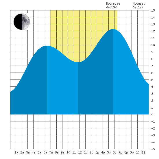 Port Houghton tide chart for Monday, September 29, 2025