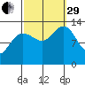 Port Houghton tide chart for Monday, September 29, 2025