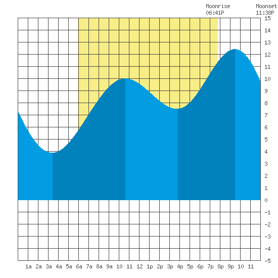 Port Houghton tide chart for Tuesday, September 2, 2025