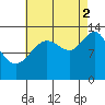 Port Houghton tide chart for Tuesday, September 2, 2025