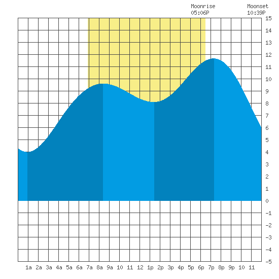 Port Houghton tide chart for Tuesday, September 30, 2025