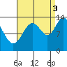 Port Houghton tide chart for Wednesday, September 3, 2025