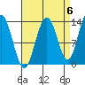 Port Houghton tide chart for Saturday, September 6, 2025