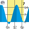 Port Houghton tide chart for Sunday, September 7, 2025