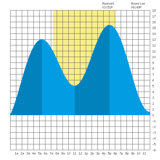 Port Houghton tide chart for Sunday, October 12, 2025