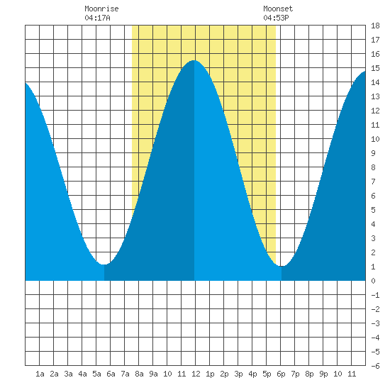 Port Houghton tide chart for Saturday, October 18, 2025