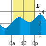 Port Houghton tide chart for Wednesday, October 1, 2025