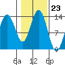 Port Houghton tide chart for Thursday, October 23, 2025