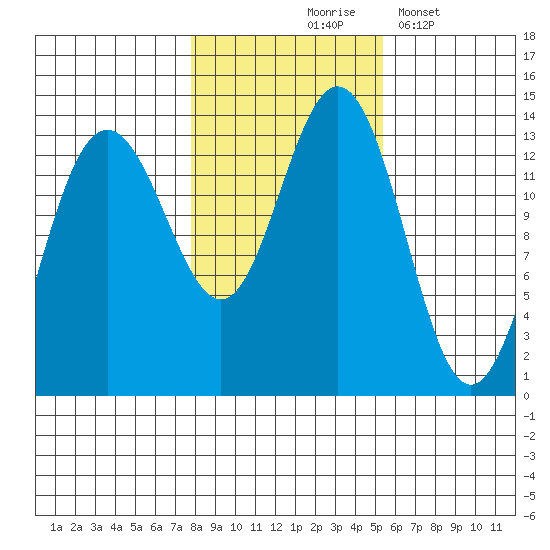 Port Houghton tide chart for Saturday, October 25, 2025
