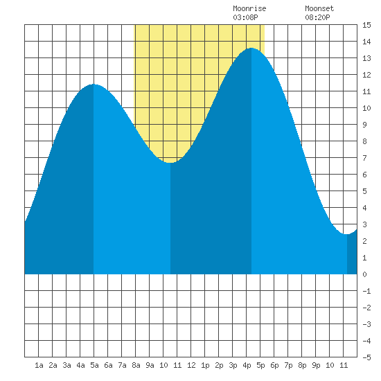 Port Houghton tide chart for Monday, October 27, 2025