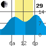 Port Houghton tide chart for Wednesday, October 29, 2025