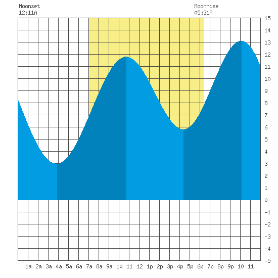 Port Houghton tide chart for Thursday, October 2, 2025