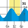 Port Houghton tide chart for Friday, October 31, 2025