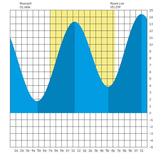 Port Houghton tide chart for Friday, October 3, 2025
