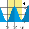 Port Houghton tide chart for Saturday, October 4, 2025