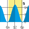 Port Houghton tide chart for Sunday, October 5, 2025