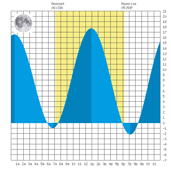 Port Houghton tide chart for Monday, October 6, 2025