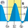 Port Houghton tide chart for Monday, October 6, 2025