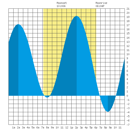 Port Houghton tide chart for Wednesday, October 8, 2025