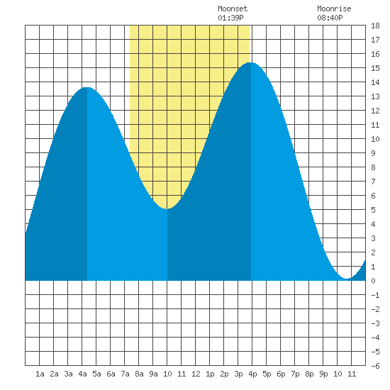 Port Houghton tide chart for Monday, November 10, 2025