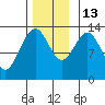Port Houghton tide chart for Thursday, November 13, 2025