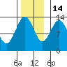 Port Houghton tide chart for Friday, November 14, 2025