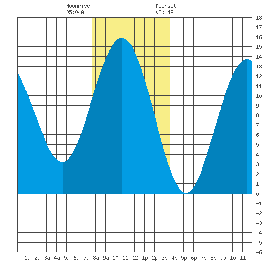 Port Houghton tide chart for Monday, November 17, 2025