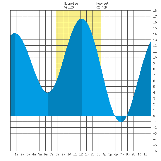 Port Houghton tide chart for Thursday, November 20, 2025