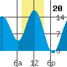 Port Houghton tide chart for Thursday, November 20, 2025
