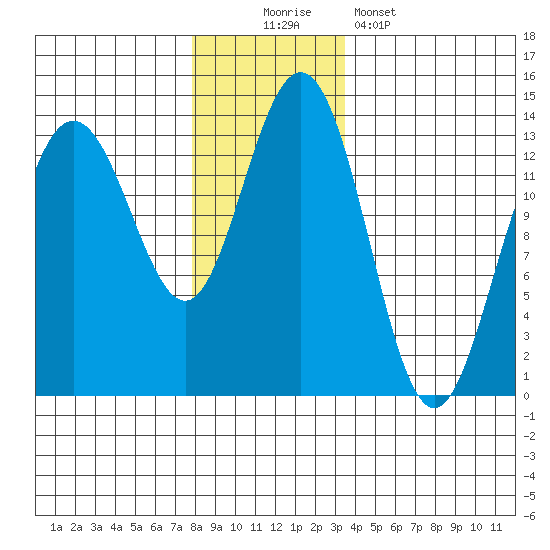 Port Houghton tide chart for Saturday, November 22, 2025