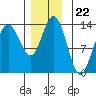 Port Houghton tide chart for Saturday, November 22, 2025