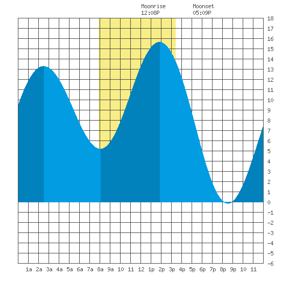 Port Houghton tide chart for Sunday, November 23, 2025