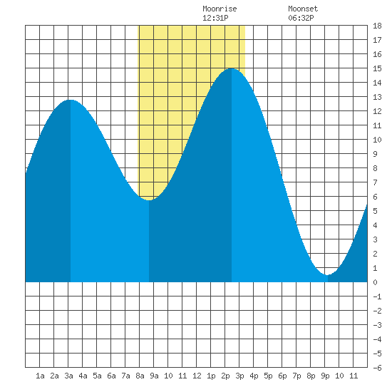 Port Houghton tide chart for Monday, November 24, 2025