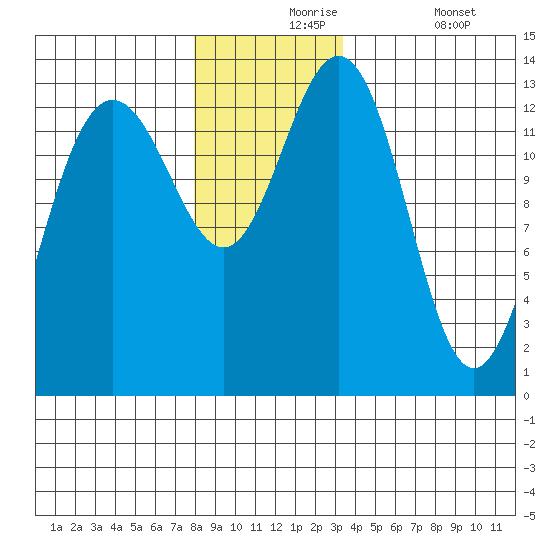 Port Houghton tide chart for Tuesday, November 25, 2025