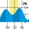 Port Houghton tide chart for Wednesday, November 26, 2025