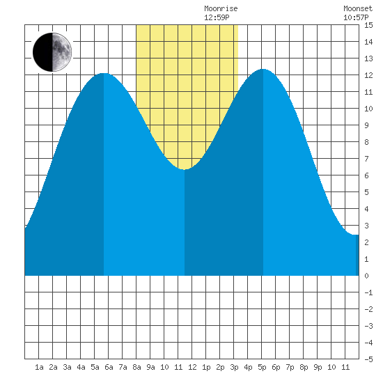 Port Houghton tide chart for Thursday, November 27, 2025