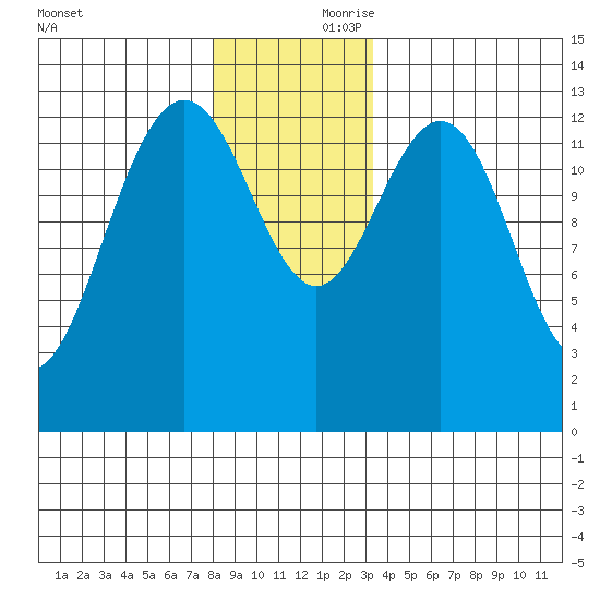 Port Houghton tide chart for Friday, November 28, 2025