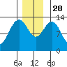 Port Houghton tide chart for Friday, November 28, 2025