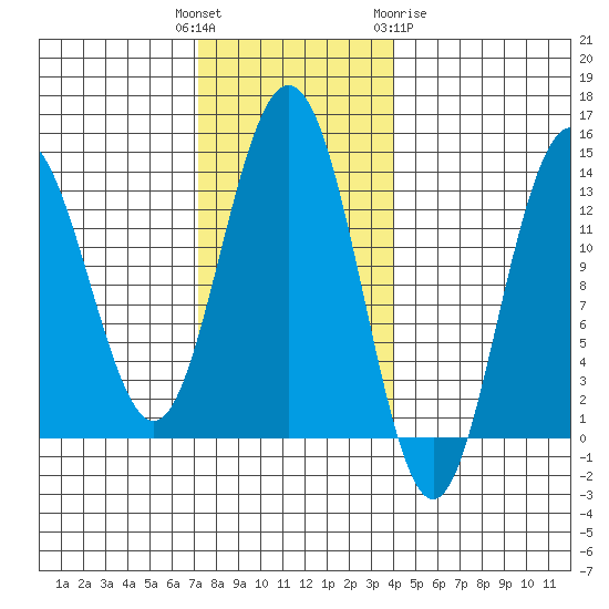Port Houghton tide chart for Tuesday, November 4, 2025