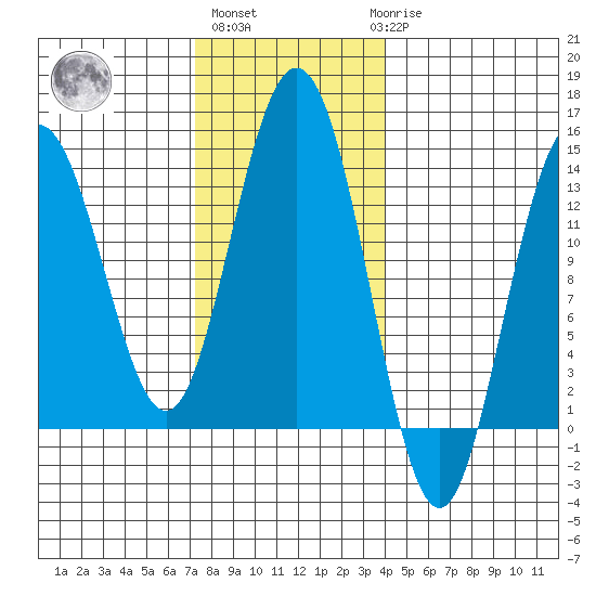 Port Houghton tide chart for Wednesday, November 5, 2025