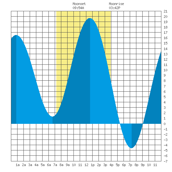 Port Houghton tide chart for Thursday, November 6, 2025