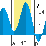 Port Houghton tide chart for Friday, November 7, 2025