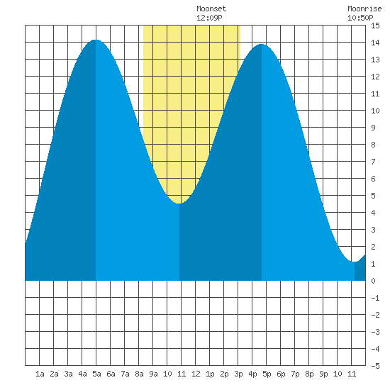 Port Houghton tide chart for Wednesday, December 10, 2025